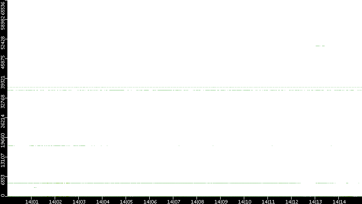 Src. Port vs. Time