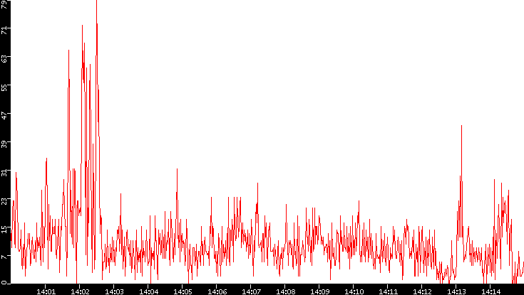 Nb. of Packets vs. Time