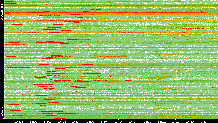 Src. IP vs. Time