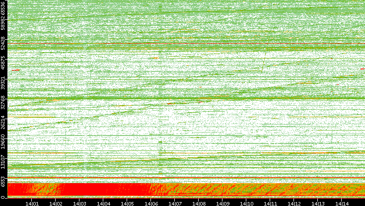 Src. Port vs. Time