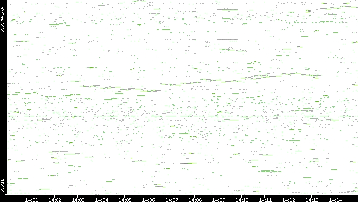 Dest. IP vs. Time