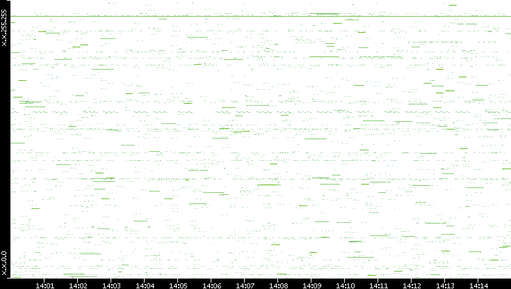 Src. IP vs. Time