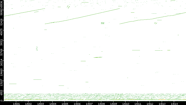 Src. Port vs. Time