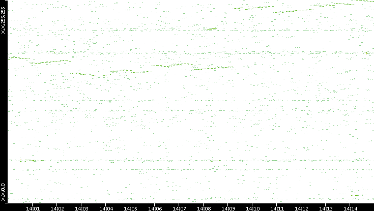 Dest. IP vs. Time