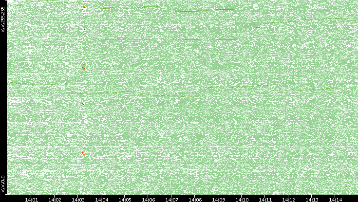 Dest. IP vs. Time