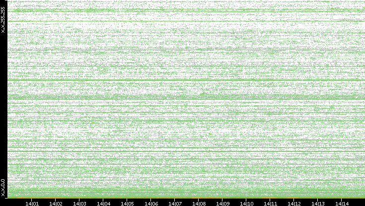 Dest. IP vs. Time