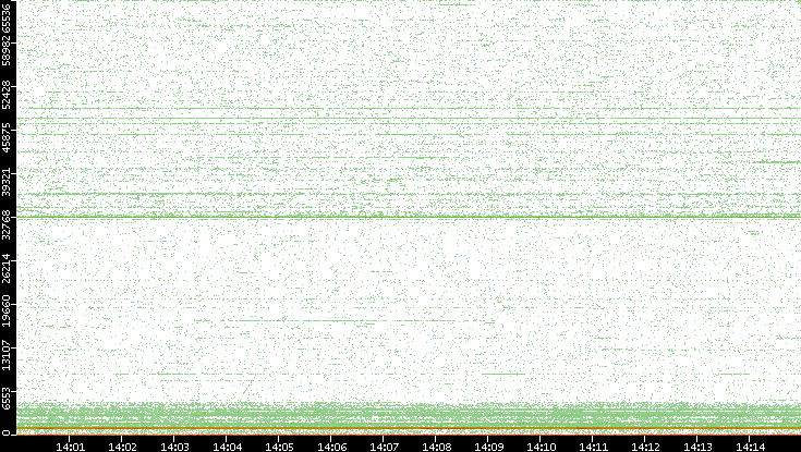 Dest. Port vs. Time