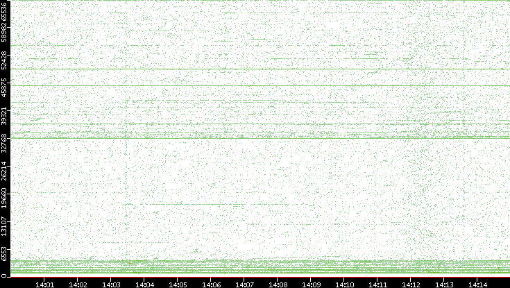 Src. Port vs. Time