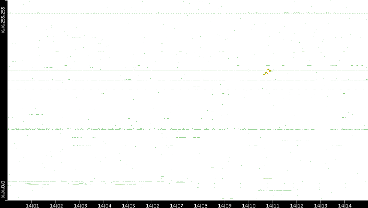 Dest. IP vs. Time