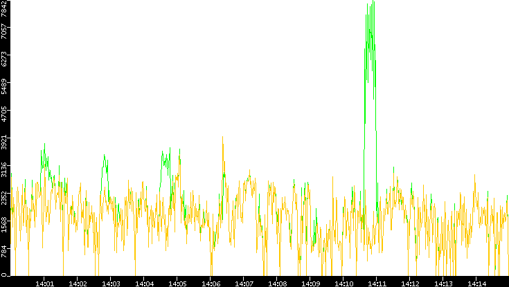 Entropy of Port vs. Time