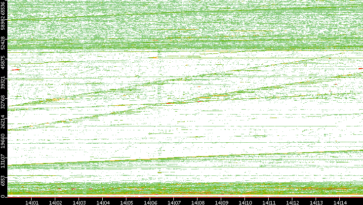 Src. Port vs. Time