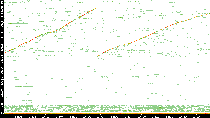 Dest. Port vs. Time