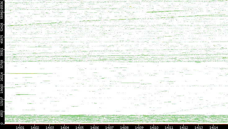 Src. Port vs. Time