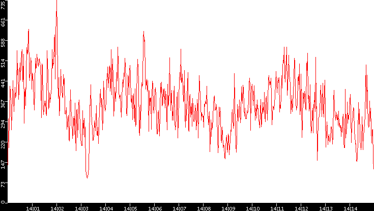 Nb. of Packets vs. Time