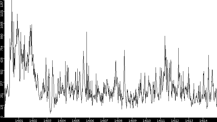 Throughput vs. Time