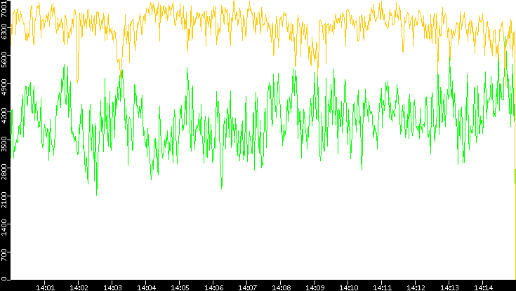 Entropy of Port vs. Time