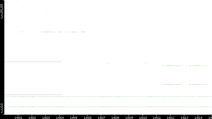 Dest. IP vs. Time