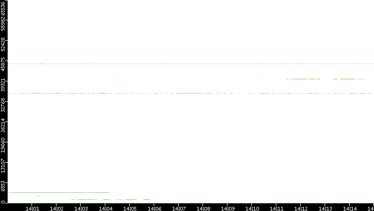 Src. Port vs. Time