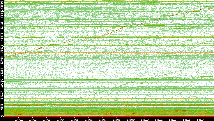 Dest. Port vs. Time