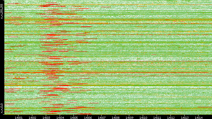 Src. IP vs. Time