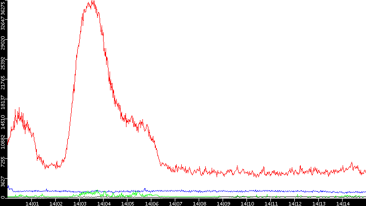 Nb. of Packets vs. Time