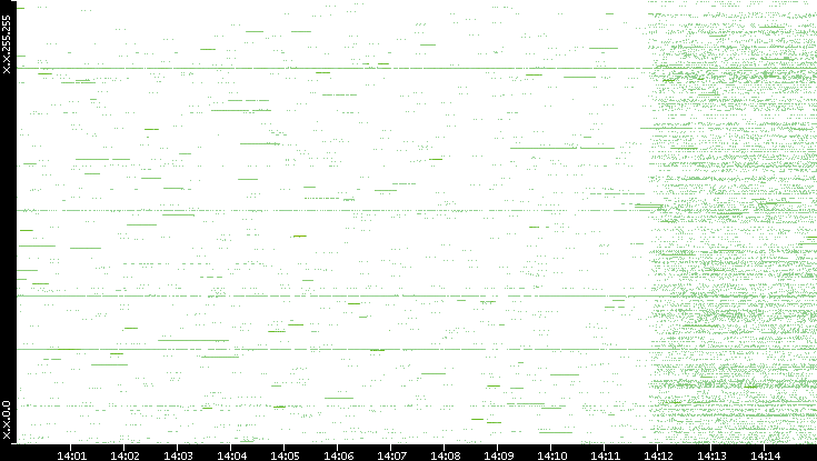 Src. IP vs. Time