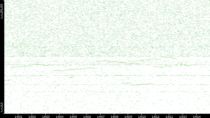 Dest. IP vs. Time