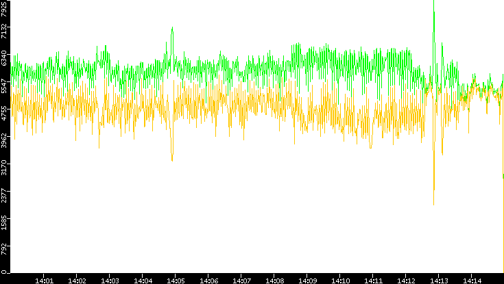 Entropy of Port vs. Time