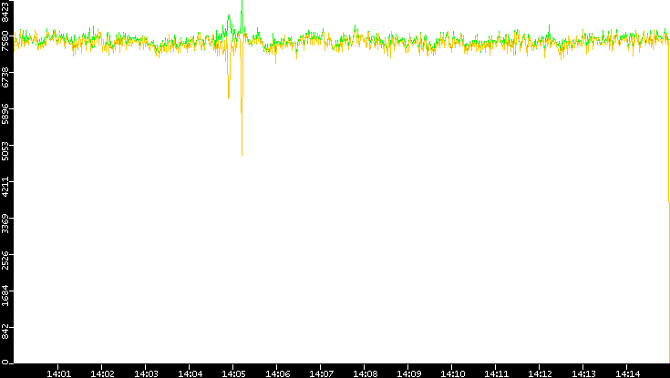 Entropy of Port vs. Time