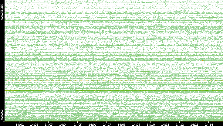 Dest. IP vs. Time