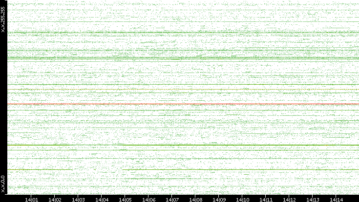 Src. IP vs. Time