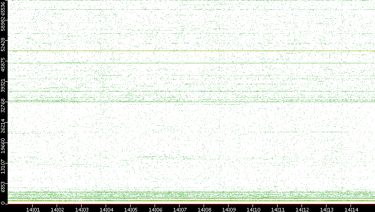 Src. Port vs. Time