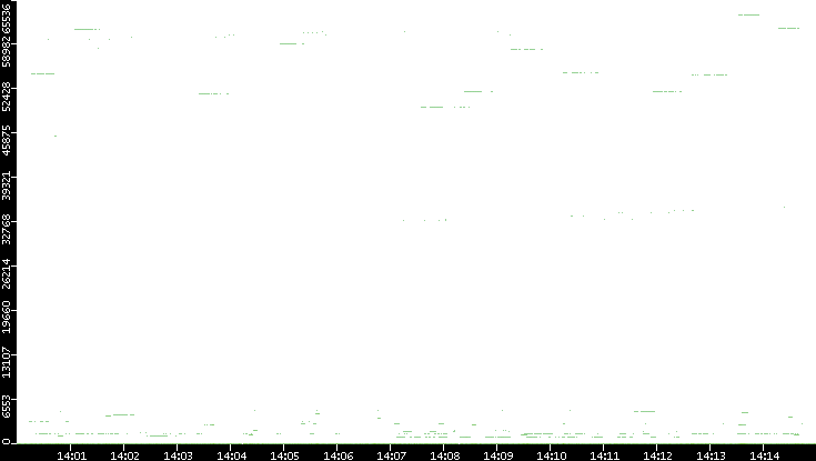 Src. Port vs. Time