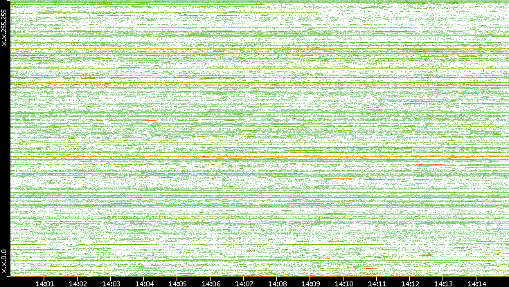 Dest. IP vs. Time