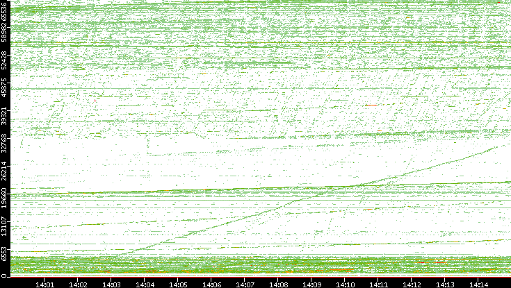 Src. Port vs. Time