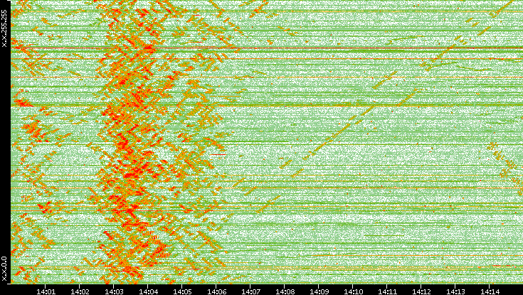 Dest. IP vs. Time