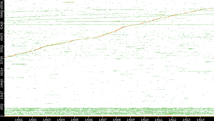 Dest. Port vs. Time