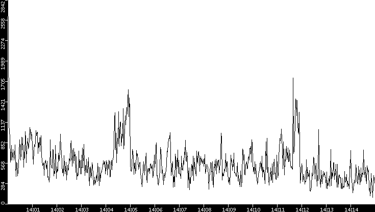 Throughput vs. Time