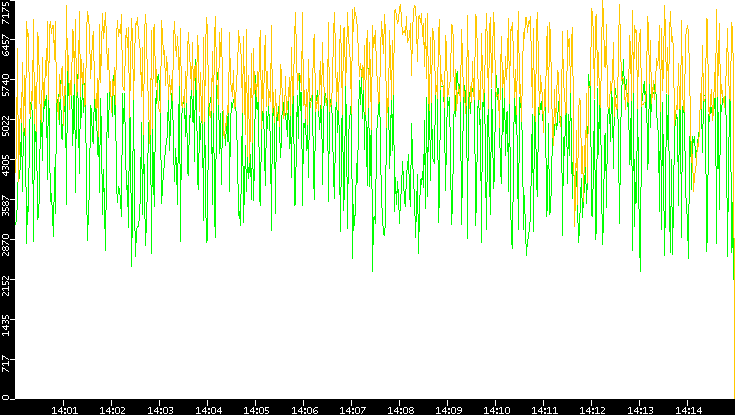 Entropy of Port vs. Time