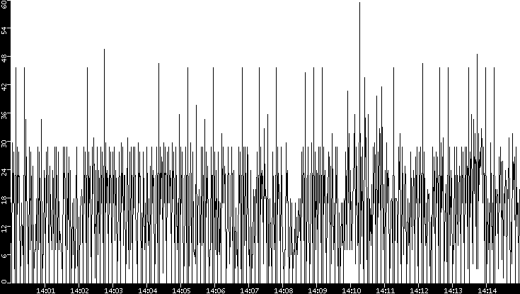 Throughput vs. Time