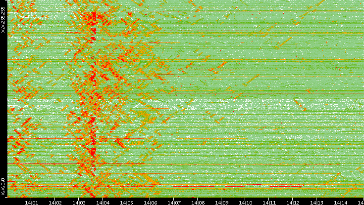 Dest. IP vs. Time