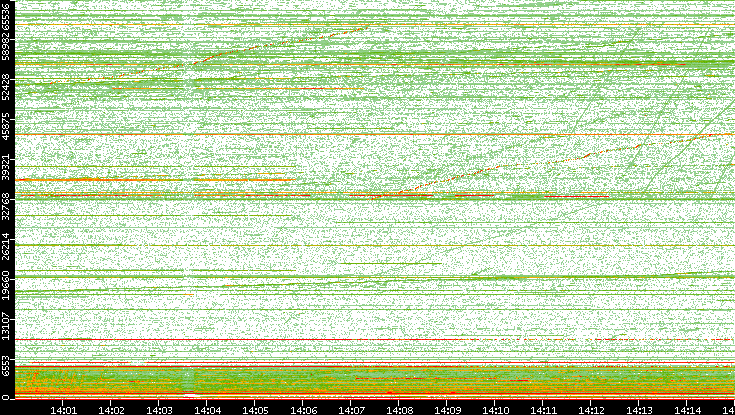 Dest. Port vs. Time