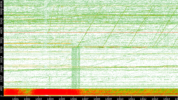 Src. Port vs. Time