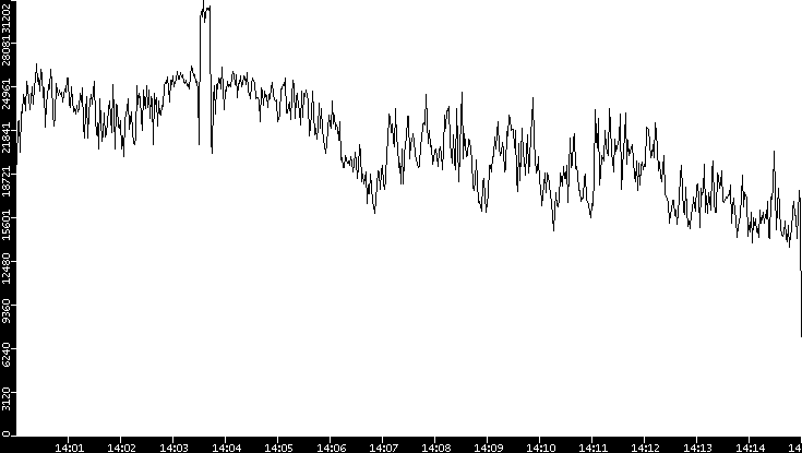 Throughput vs. Time