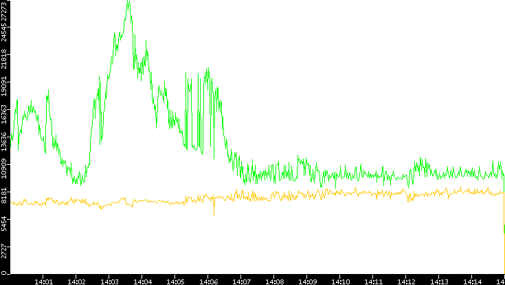 Entropy of Port vs. Time