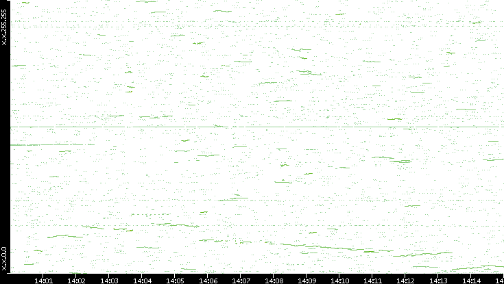 Dest. IP vs. Time