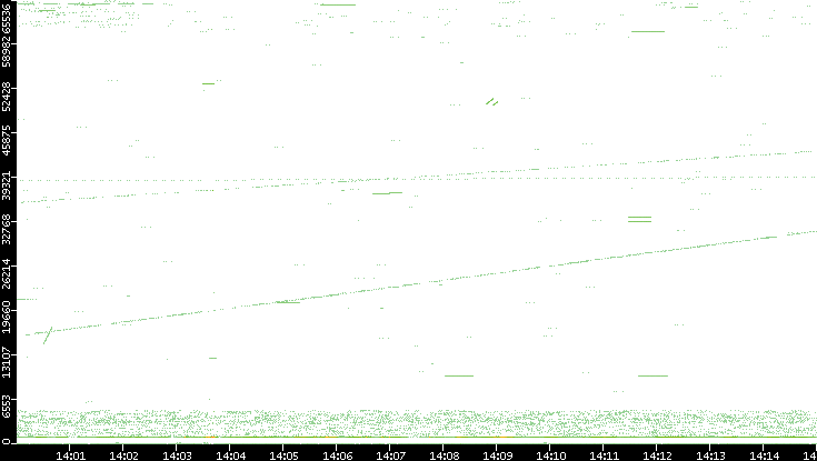 Src. Port vs. Time