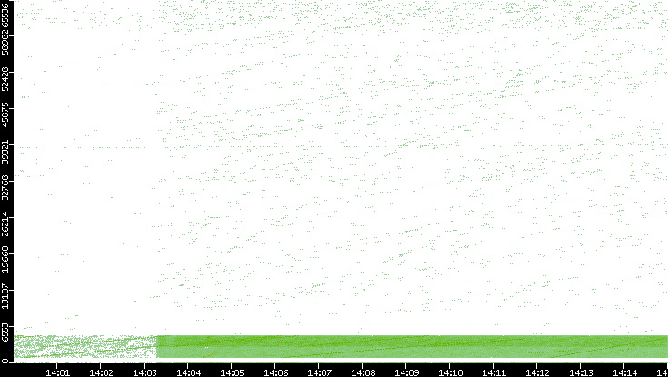 Src. Port vs. Time