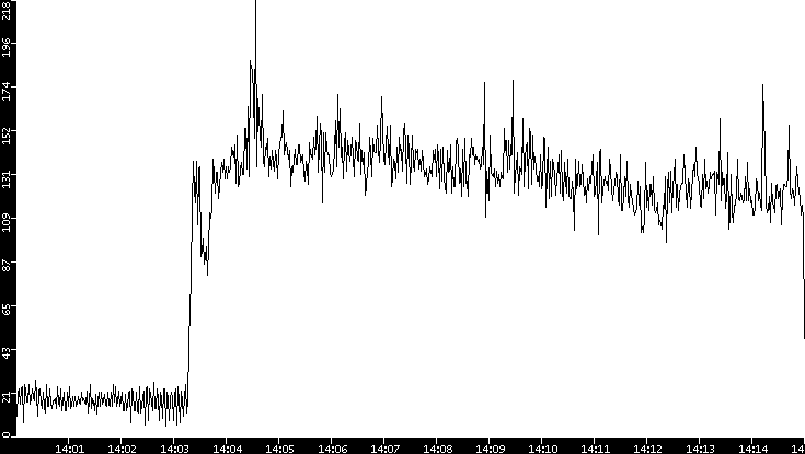 Throughput vs. Time