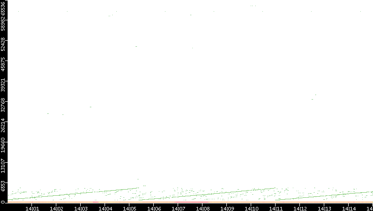 Dest. Port vs. Time